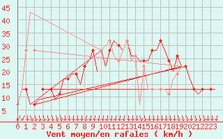 Courbe de la force du vent pour Madrid / Barajas (Esp)