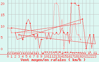 Courbe de la force du vent pour Madrid / Barajas (Esp)