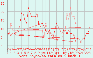 Courbe de la force du vent pour Gnes (It)