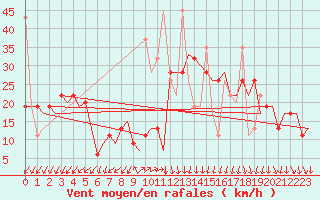 Courbe de la force du vent pour Istanbul / Ataturk