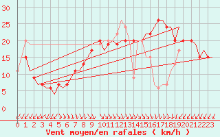 Courbe de la force du vent pour Cairo Airport