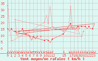 Courbe de la force du vent pour Marrakech