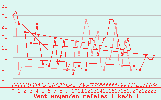 Courbe de la force du vent pour Gnes (It)