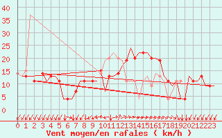 Courbe de la force du vent pour Pula Aerodrome