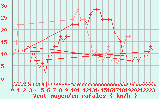 Courbe de la force du vent pour Paphos Airport