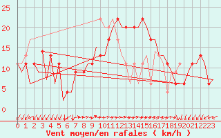Courbe de la force du vent pour Pula Aerodrome