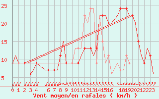 Courbe de la force du vent pour Gnes (It)