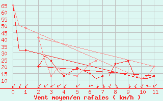 Courbe de la force du vent pour Houston, Houston Intercontinental Airport