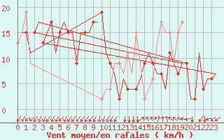 Courbe de la force du vent pour Roma / Ciampino