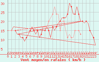 Courbe de la force du vent pour Nouasseur