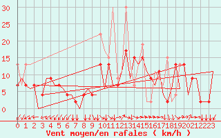 Courbe de la force du vent pour Kayseri / Erkilet