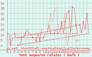 Courbe de la force du vent pour Tabriz