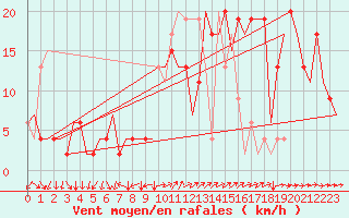Courbe de la force du vent pour Aberdeen (UK)