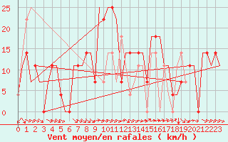 Courbe de la force du vent pour Mineral