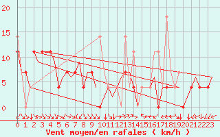 Courbe de la force du vent pour Rygge