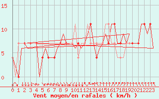 Courbe de la force du vent pour Srmellk International Airport