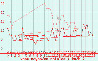 Courbe de la force du vent pour Craiova