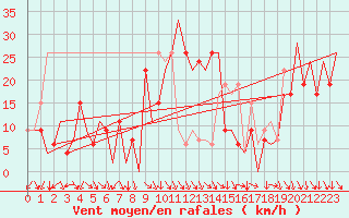 Courbe de la force du vent pour Barcelona / Aeropuerto