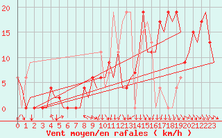Courbe de la force du vent pour Pamplona (Esp)