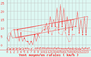 Courbe de la force du vent pour Huesca (Esp)