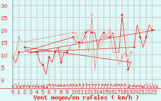 Courbe de la force du vent pour Larnaca Airport