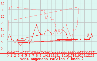 Courbe de la force du vent pour Kuusamo