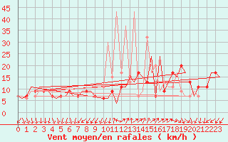 Courbe de la force du vent pour Madrid / Barajas (Esp)