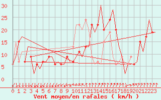 Courbe de la force du vent pour Leon / Virgen Del Camino