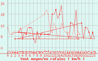 Courbe de la force du vent pour Torino / Caselle