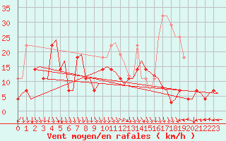 Courbe de la force du vent pour Bergen / Flesland