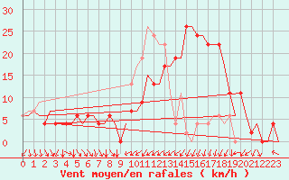 Courbe de la force du vent pour Vitoria