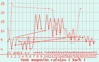 Courbe de la force du vent pour Gallivare