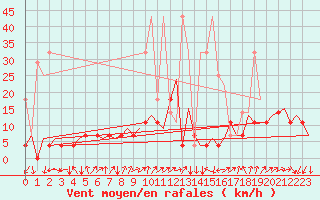 Courbe de la force du vent pour Frankfort (All)