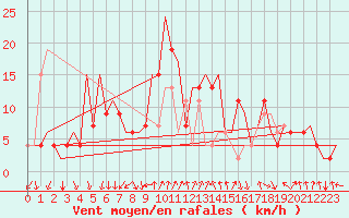 Courbe de la force du vent pour Alghero