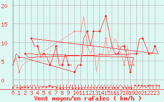 Courbe de la force du vent pour Oujda