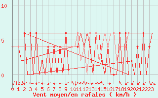 Courbe de la force du vent pour Huesca (Esp)