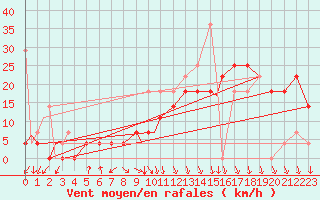 Courbe de la force du vent pour Evenes