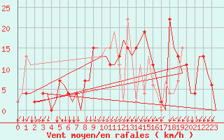 Courbe de la force du vent pour Gerona (Esp)