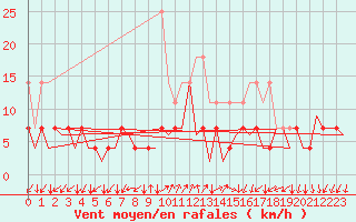 Courbe de la force du vent pour Frankfort (All)