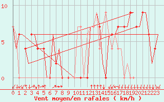 Courbe de la force du vent pour Gerona (Esp)