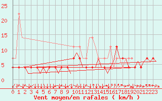 Courbe de la force du vent pour Kittila