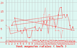 Courbe de la force du vent pour Madrid / Barajas (Esp)