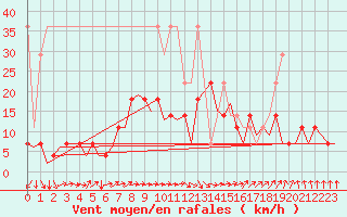 Courbe de la force du vent pour Berlin-Schoenefeld