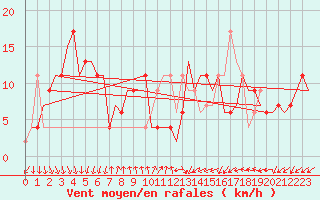 Courbe de la force du vent pour Keflavikurflugvollur