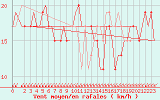 Courbe de la force du vent pour Venezia / Tessera