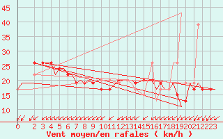 Courbe de la force du vent pour Gnes (It)