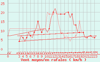 Courbe de la force du vent pour Roma / Ciampino
