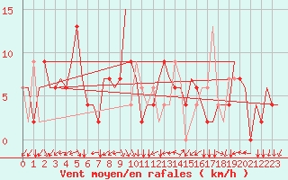 Courbe de la force du vent pour Napoli / Capodichino