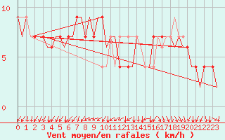Courbe de la force du vent pour London / Heathrow (UK)