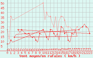 Courbe de la force du vent pour Bergen / Flesland